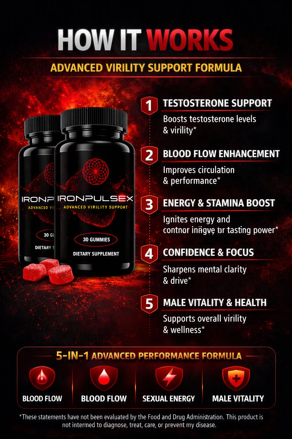 Diagram showing how IronPulsex supports testosterone, blood flow, energy, confidence, and male vitality